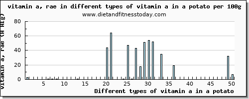 vitamin a in a potato vitamin a, rae per 100g